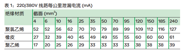 WEFP 電氣火災(zāi)監(jiān)控系統(tǒng)固有漏電值參考