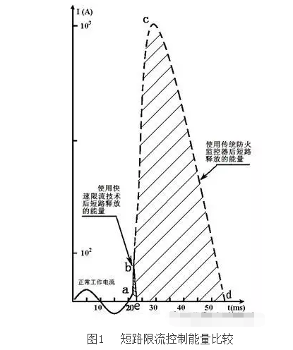 微秒級快速限流技術(shù)在電氣防火領域中的應用