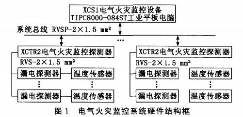 基于工業(yè)平板電腦的電氣火災(zāi)監(jiān)控系統(tǒng)設(shè)計