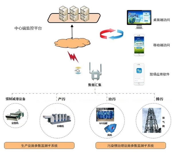 環(huán)保用電實(shí)時(shí)監(jiān)測系統(tǒng)-環(huán)保用電智能監(jiān)管云平臺(tái)