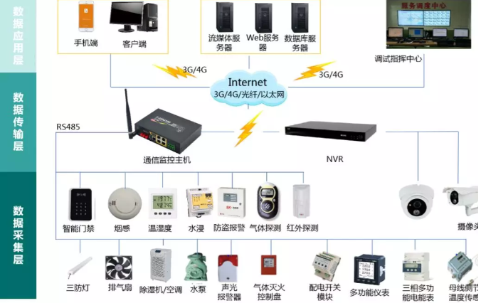 變電站(所)、配電室智能綜合監(jiān)控系統(tǒng)(輕松實現(xiàn)變電站(所)、配電室綜合監(jiān)控的智能化、集約化管控)