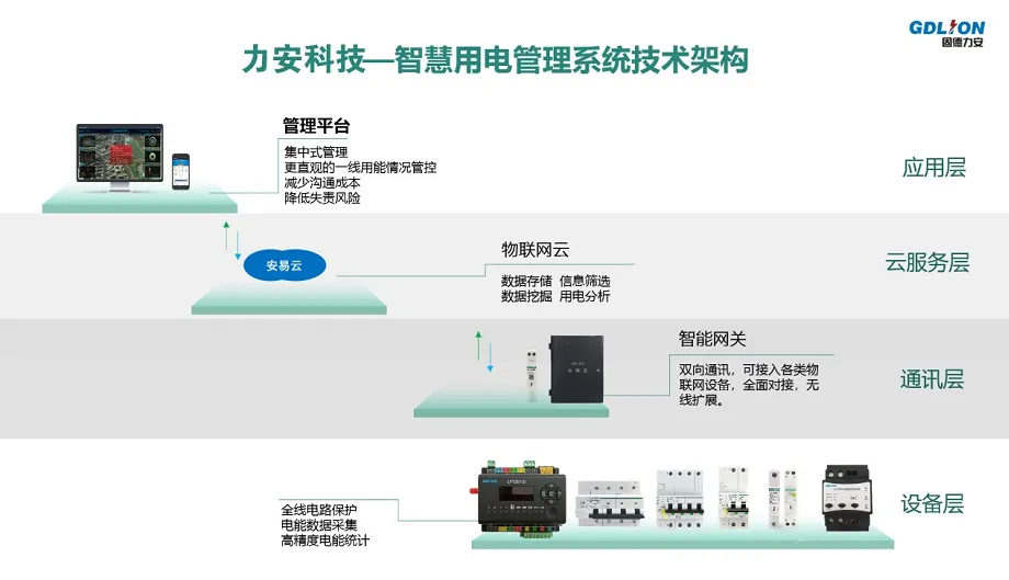 智慧用電——現(xiàn)代電氣安全管理發(fā)展必然趨勢