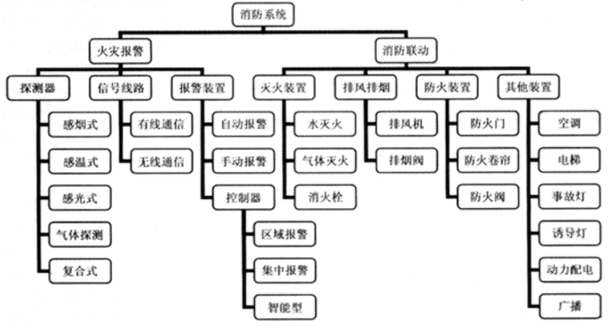 消防預(yù)警子系統(tǒng)包括哪些子系統(tǒng)？子系統(tǒng)名稱