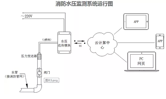 智慧消防水壓監(jiān)測系統(tǒng)解決方案(消防水壓監(jiān)控系統(tǒng))