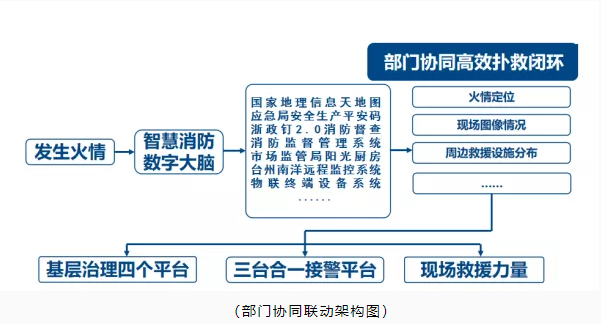 玉環(huán)市智慧消防：智慧消防預(yù)警防控，推動消防安全精密智控、閉環(huán)管控、全程可控