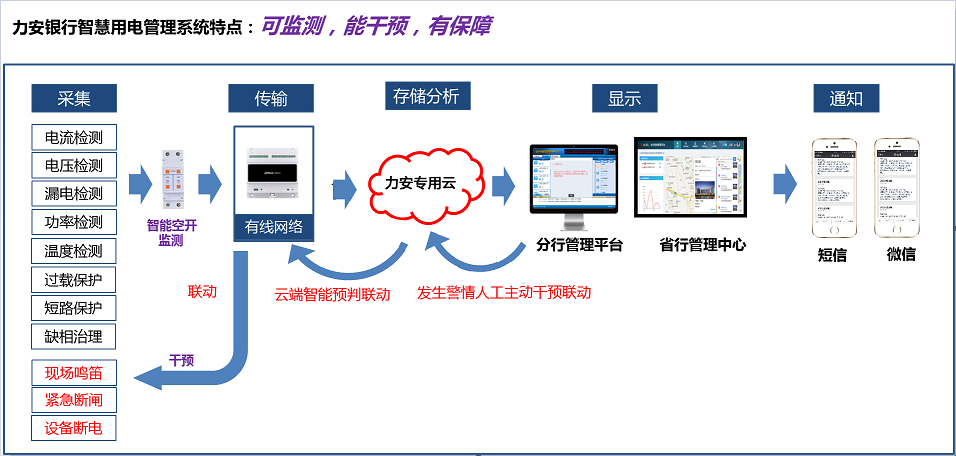 如何讓銀行用電“智慧”起來？(金融行業(yè)智慧用電解決方案)