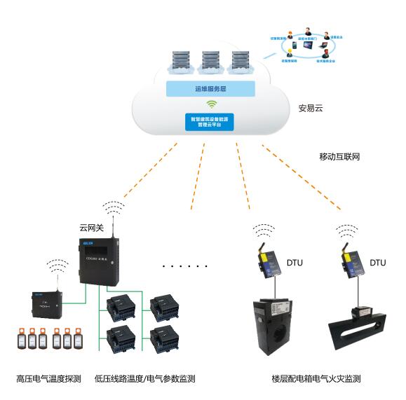 智慧用電安全預(yù)警系統(tǒng)解決方案